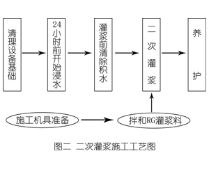 永泰灌浆料施工工艺—文字完整版